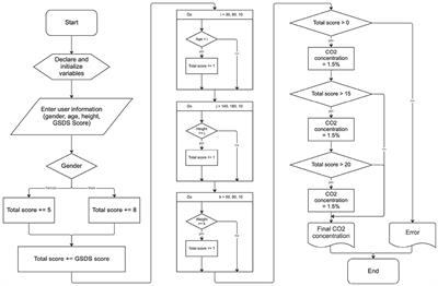 A novel sleep aid device to reduce sleep latency using air–CO2 mixed gas